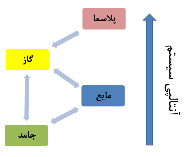 این نمودار مراحل گذار فازهای مختلف را نشان می‌دهد.