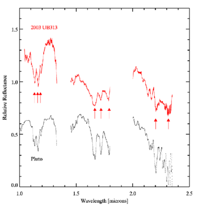 The infrared spectra of both Eris and Pluto, highlighting their common methane absorption lines