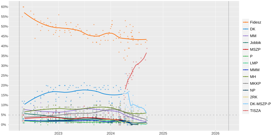 2026 Hungarian election polls.svg