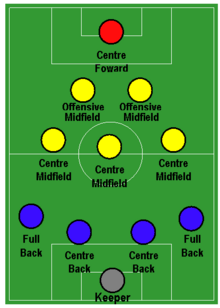4–3–2–1 formation