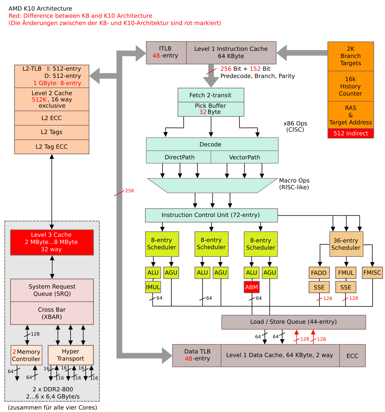 X86 architecture