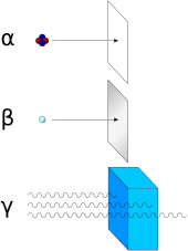 Alpha radiation consists of helium-4 nucleus and is readily stopped by a sheet of paper. Beta radiation, consisting of electrons, is halted by an aluminium plate. Gamma radiation is eventually absorbed as it penetrates a dense material. Lead is good at absorbing gamma radiation, due to its density. Alfa beta gamma radiation.svg