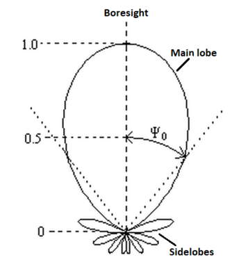 Antenna polar plot