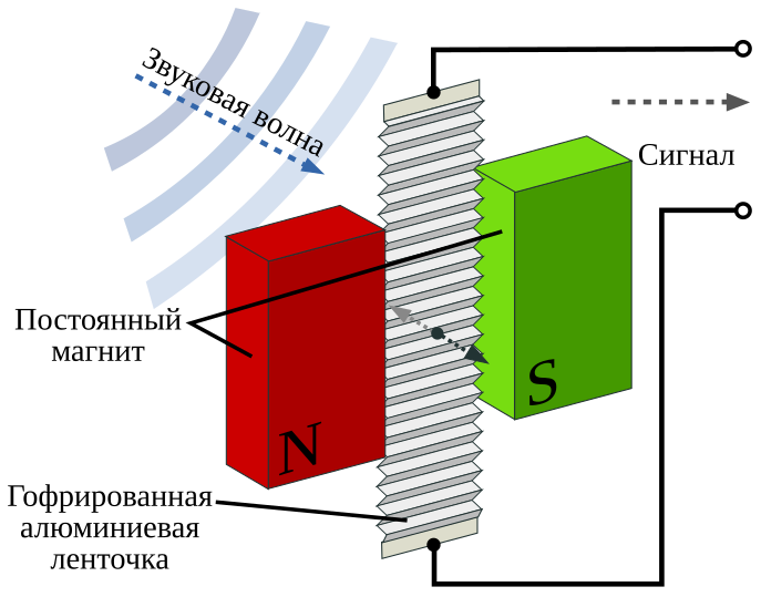 File:Bändchenmikrofon-ru.svg