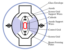 Top view cross-section showing typical 6L6 type electrode structures and beam formation Beam Pentode Cross Section-en.svg