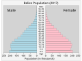 Thumbnail for Demographics of Belize