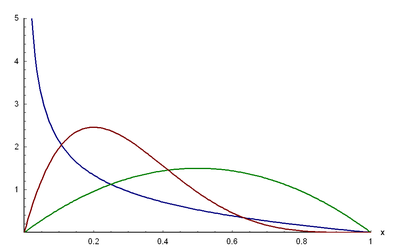 Dichtheidsfunctie van de bèta-distributie