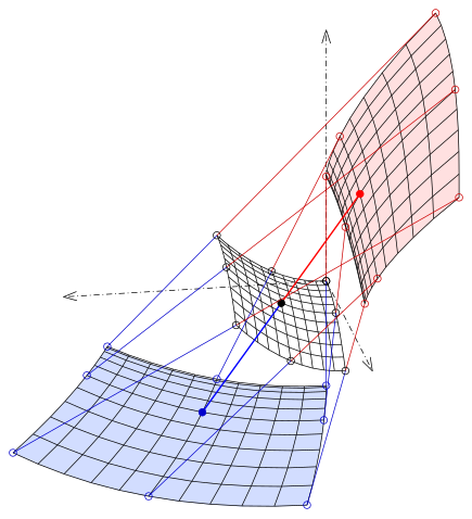 Focal surfaces (blue, pink) of a hyperbolic paraboloid(white)
z
=
x
2
-
y
2
,
0
<=
x
,
y
<=
0.5
{\displaystyle z=x^{2}-y^{2},\;0\leq x,y\leq 0.5} Brennflaeche-hp-def.svg