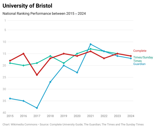 University of Bristol's national league table performance over the past ten years