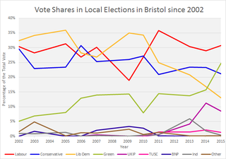 Bristol City Council elections