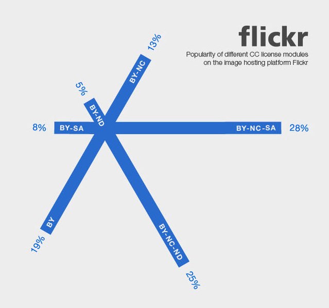 File:CC in zahlen infografik D64 2014 BILDER flickr english.jpg