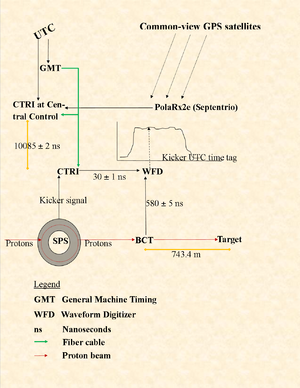 Figo.
3 CERN SPS/CNGS-tempa mezura sistemo.
Protonoj cirkulas en la SPS-kasregistrilo piedbatita per signalo al la radia nuna transformilo (BCT) kaj al la celo.
La BCT estas la origino por la mezurado.
Kaj la piedbatulsignalo kaj la protonfluo en la BCT trapasas al la ondformciferecigilo (WFD), la unua la Control Timing Receiver (CTRI).
La WFD registras la protondistribuon.
La komuna CNGS-/LNGS-horloĝo venas de GP tra la PolaRx-ricevilo kaj la centra CTRI, kie la CERN UTC kaj Generalo Machine Timing (GMT) ankaŭ alvenas.
La diferenco inter la du referencoj estas registrita.
La signo x ± y indikas 