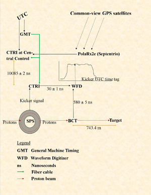 Fig. 3 CERN SPS/CNGS time measuring system. Protons circulate in the SPS till kicked by a signal to the beam current transformer (BCT) and on to the target. The BCT is the origin for the measurement. Both the kicker signal and the proton flux in the BCT get to the waveform digitizer (WFD), the first through the Control Timing Receiver (CTRI). The WFD records the proton distribution. The common CNGS/LNGS clock comes from GPS via the PolaRx receiver and the central CTRI, where the CERN UTC and General Machine Timing (GMT) also arrive. The difference between the two references is recorded. The marker x ± y indicates an 'x' nanosecond delay with a 'y' ns error bound.