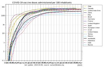 Vaccinations administered per 100 inhabitants in a selection of countries worldwide.