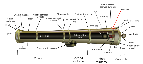 Cannon diagram