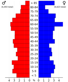 2022 US Census population pyramid for Cass County from ACS 5-year estimates CassCountyIA2022PopPyr.png