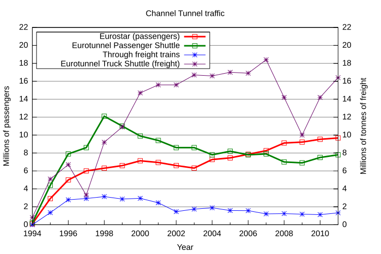 File:Chunnel traffic.svg