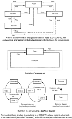 Basic structure of navigational CODASYL database model CodasylB.png