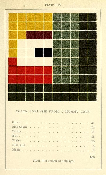 File:Colour Analysis Charts by Emily Noyes Vanderpoel (1902) from a mummy case.jpg