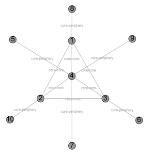 <span class="mw-page-title-main">Core–periphery structure</span> Network theory model