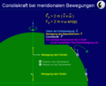 Coriolis force for meridional movement