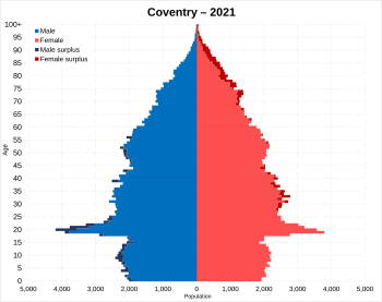 Coventry population pyramid.svg