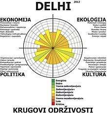 Профил Делхија, ниво 1, 2012.