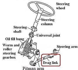 Система з черв'ячно-роликовим механізмом: Pitman arm — кермова сошка, Drag link — бокова тяга, Steering arm — поворотний кулак
