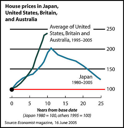 Causes of the 2000s United States housing bubble