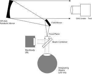 Schematic of collimator-based optical apparatus used in measuring the FOV of a camera. FOV test Optics apparatus.svg