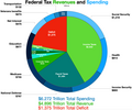 Thumbnail for 2022 United States federal budget