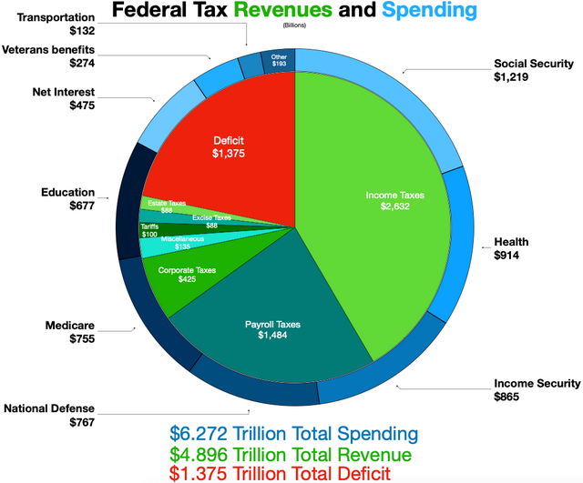2022 United States federal budget - Wikipedia