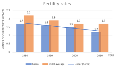 Fertility rates in Korea and OECD average from 1980 to 2010 Fertility rates graph.png