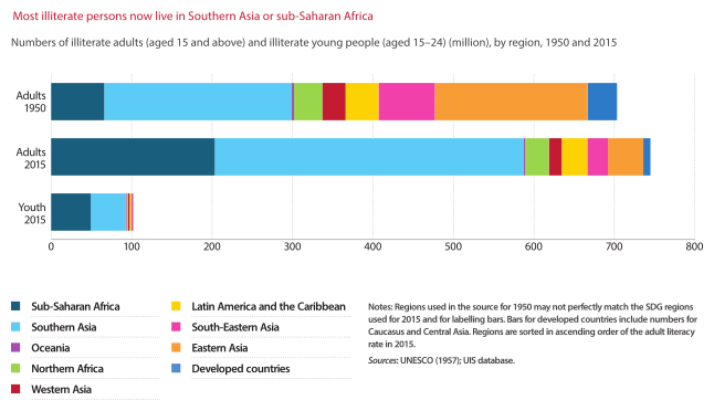 File:Figure 2 Most illiterate persons in South Asia and Subsaharan Africa Reading the past writing the future.svg