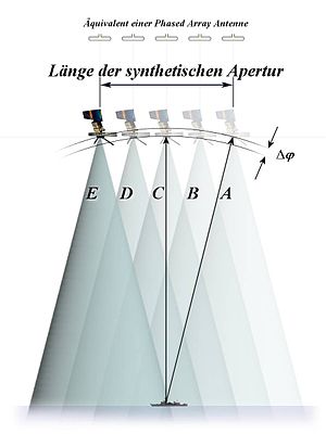 Synthetic Aperture Radar: Synthetische Apertur, Wesentliche Elemente eines SAR, Spezielle SAR-Verfahren