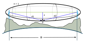 Fresnel zone. D is the distance between the transmitter and the receiver, r is the radius of the Fresnel zone. FresnelSVG.svg