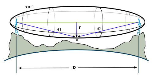 Zone de Fresnel: D est la distance entre l'émetteur et le récepteur, r est le rayon de la zone de Fresnel.