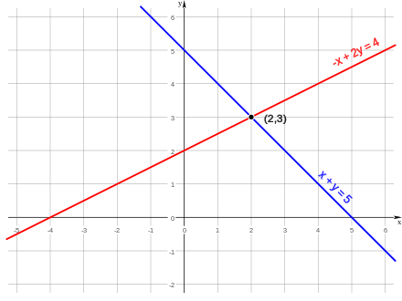 The blue and red line is the set of all points (x,y) such that x+y=5 and -x+2y=4, respectively. Their intersection point, (2,3), satisfies both equations.