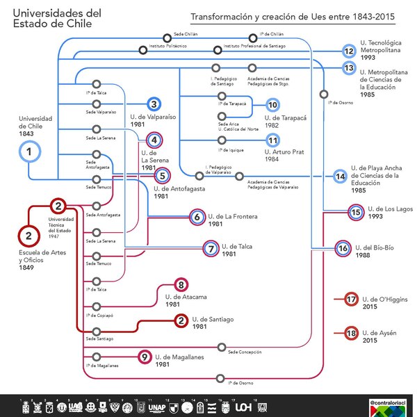 File:Genealogía de las Universidades del Estado de Chile.pdf