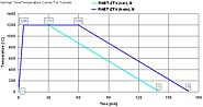 Time/Temperature Curve used for testing the fire-resistance rating of passive fire protection systems in tunnels in Germany.