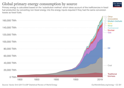The chart represents global energy consumption and shows the breakdown from each energy source. Global-energy-substitution.png