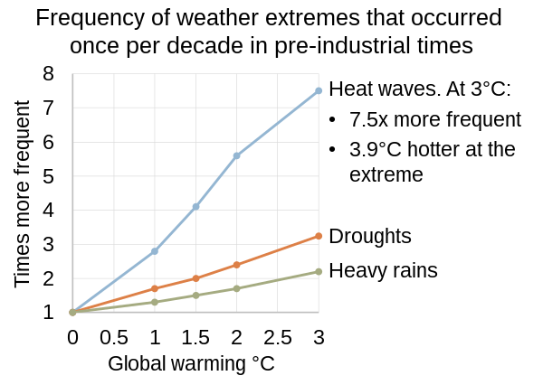 The IPCC Sixth Assessment Report (2021) projected multiplicative increases in the frequency of extreme events compared to the pre-industrial era for heat waves, droughts and heavy precipitation events, for various global warming scenarios.[37]