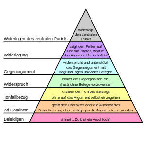 Graham's Hierarchy of Disagreement