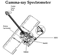 A diagram of the scientific instruments present on 2001 Mars Odyssey; the Gamma Ray Spectrometer consists of the Gamma Sensor Head, the Neutron Spectrometer and HEND (High Energy Neutron Detector). Grs-draw.jpg