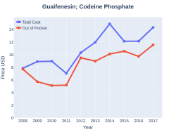 Codeine_phosphate/guaifenesin costs (US)