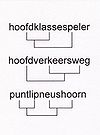 Word structure tree of Dutch compounds