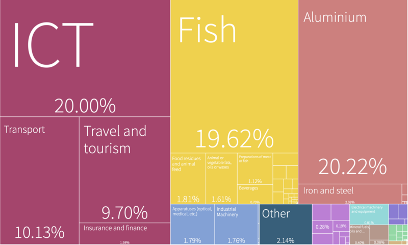 File:Iceland Export Treemap 2020.png