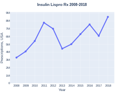 Insulin lispro prescriptions (US)