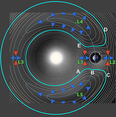 The five Lagrangian points relative to Earth and possible orbits along gravitational contours Lagrange Horseshoe Orbit.jpg