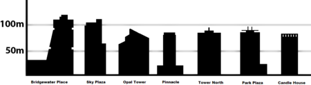 Comparative height of the tallest buildings in Leeds. Leeds Tallest buildings.png